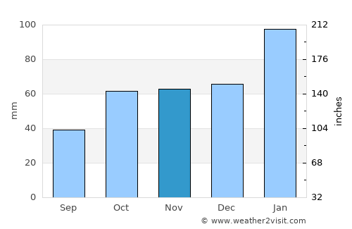 Blair Athol average rain in November