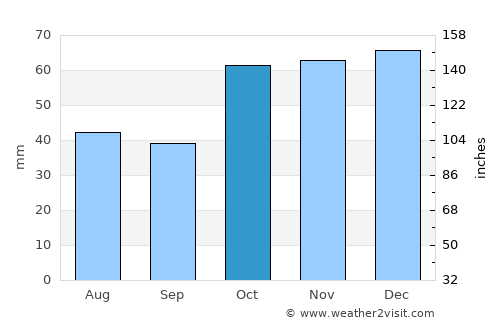 Blair Athol average rain in October