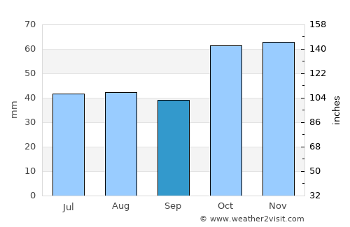 Blair Athol average rain in September