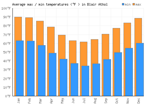 Blair Athol average minimum / maximum temperatures (Fahrenheit)
