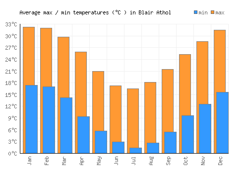 Blair Athol average minimum / maximum temperatures (Celsius)