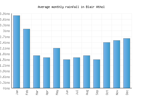 Blair Athol monthly rainfall chart (inches)