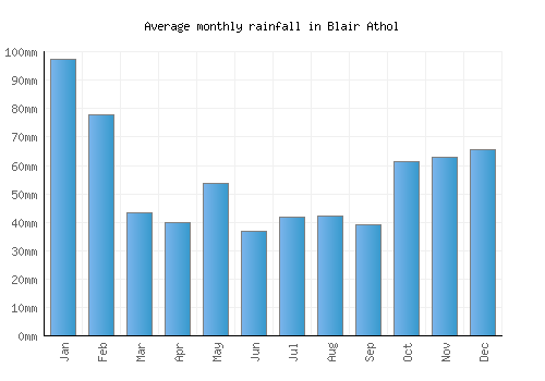 Blair Athol monthly rainfall chart (mm)