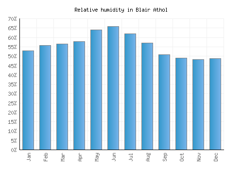 Blair Athol relative humidity averages