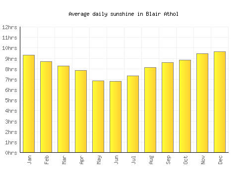 Blair Athol average daily sunshine chart