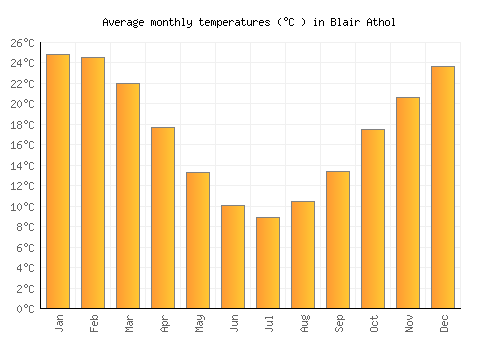 Blair Athol average temperature chart (Celsius)