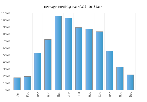 Blair monthly rainfall chart (mm)
