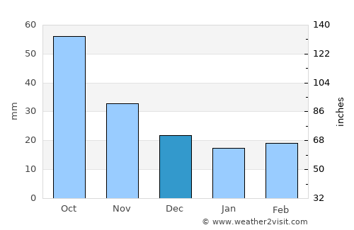 Blair average rain in December