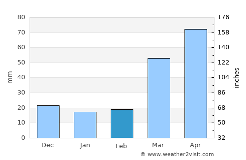 Blair average rain in February