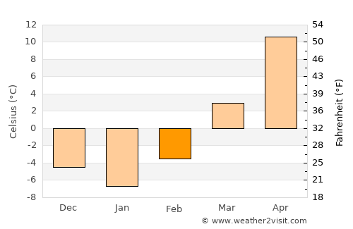 Blair average temperature in February