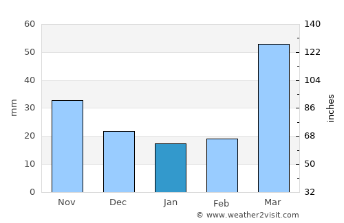 Blair average rain in January