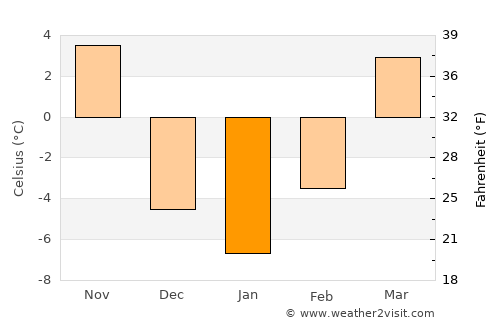 Blair average temperature in January
