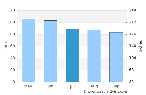 Blair average rain in July