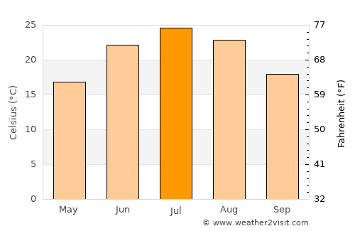 Blair average temperature in July