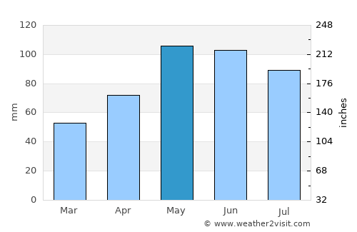Blair average rain in May