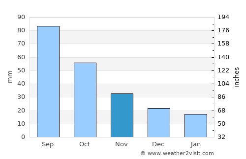 Blair average rain in November
