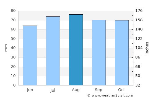 Blairgowrie average rain in August