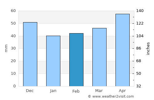 Blairgowrie average rain in February