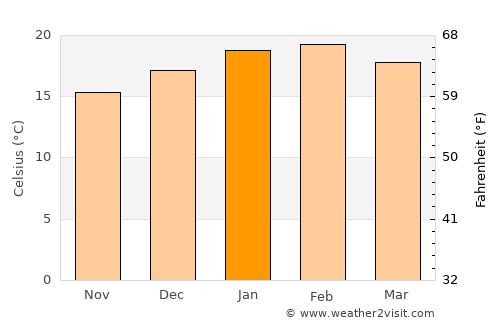 Blairgowrie average temperature in January