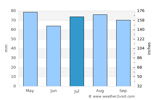 Blairgowrie average rain in July