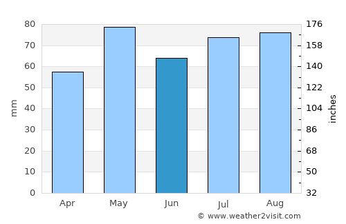 Blairgowrie average rain in June