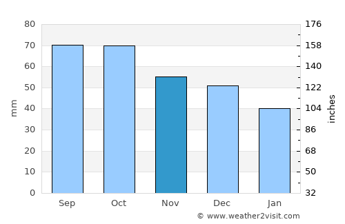Blairgowrie average rain in November