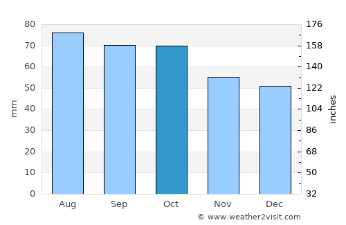 Blairgowrie average rain in October