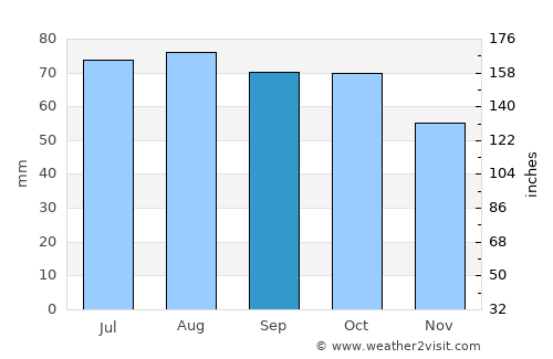 Blairgowrie average rain in September