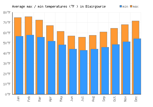 Blairgowrie average minimum / maximum temperatures (Fahrenheit)