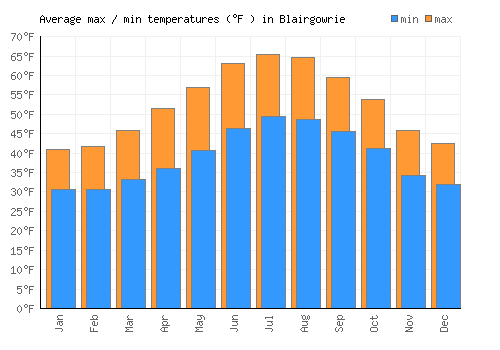 Blairgowrie average minimum / maximum temperatures (Fahrenheit)