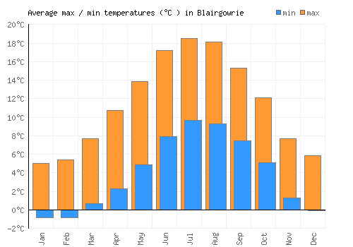 Blairgowrie average minimum / maximum temperatures (Celsius)