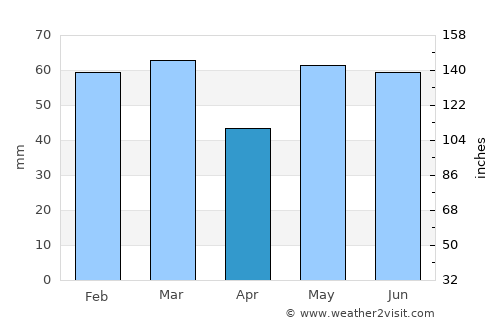 Blairgowrie average rain in April