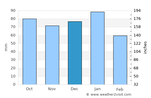 Blairgowrie average rain in December