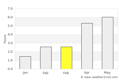 Blairgowrie average rain in February