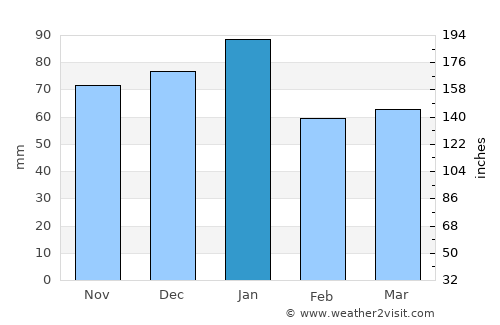 Blairgowrie average rain in January