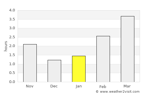 Blairgowrie average rain in January