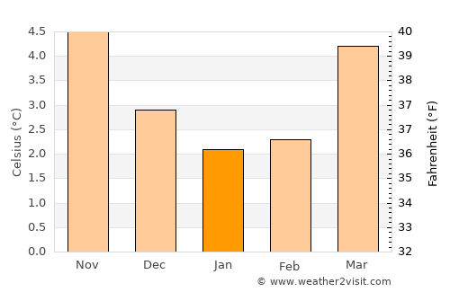 Blairgowrie average temperature in January