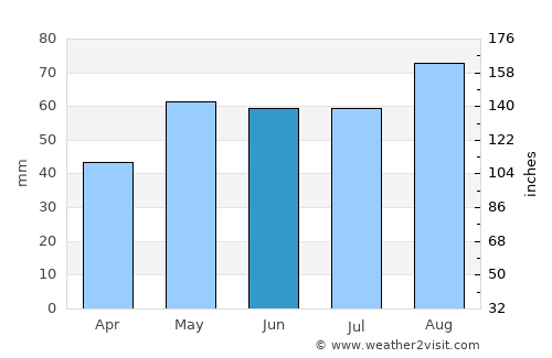 Blairgowrie average rain in June