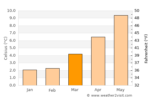 Blairgowrie average temperature in March