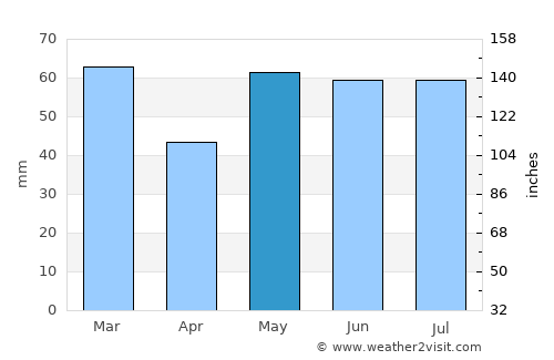 Blairgowrie average rain in May