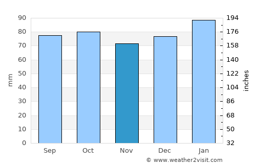 Blairgowrie average rain in November