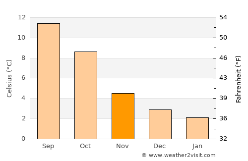 Blairgowrie average temperature in November