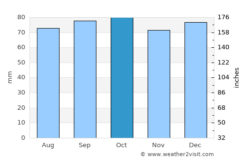 Blairgowrie average rain in October