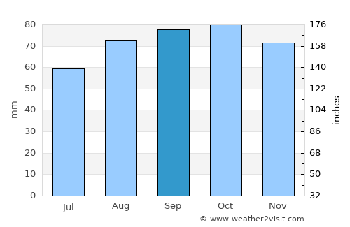 Blairgowrie average rain in September
