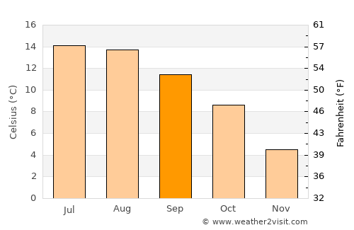 Blairgowrie average temperature in September