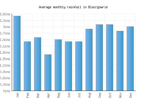 Blairgowrie monthly rainfall chart (inches)