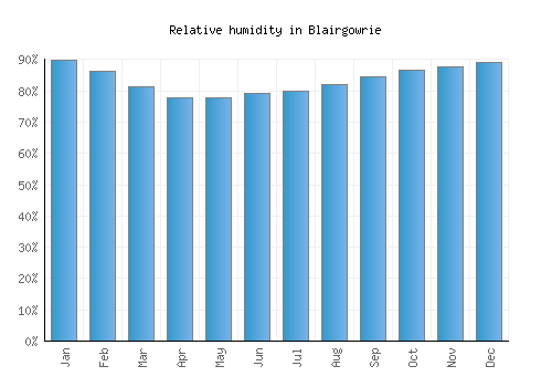 Blairgowrie relative humidity averages