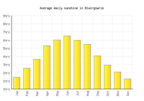 Blairgowrie average daily sunshine chart