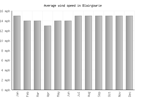 Blairgowrie average winspeed by month (mph)