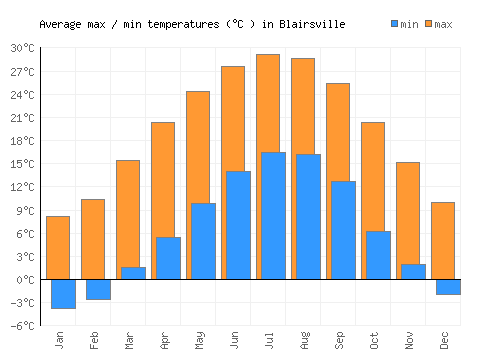 Blairsville average minimum / maximum temperatures (Celsius)